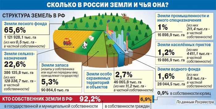 Владельцы земель РФ