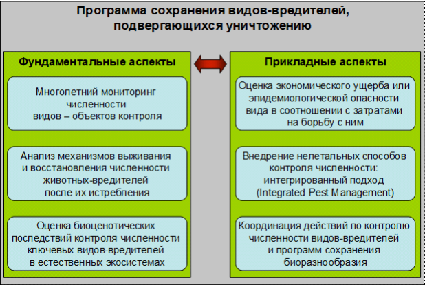 Программа интегрированного подхода к контролю численности животных-вредителей